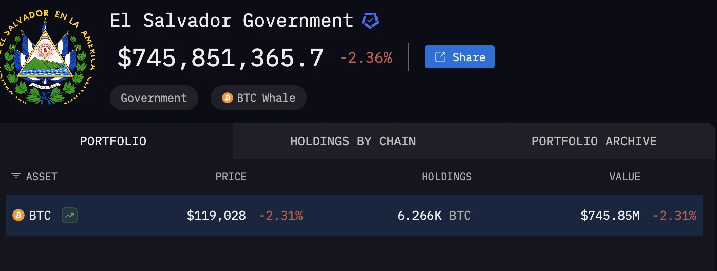 萨尔瓦多政府连续千日增持比特币，持仓达6266枚BTC