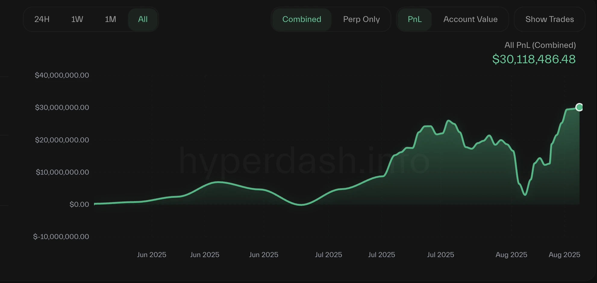 麻吉大哥账户累计收益突破3000万美元，持仓ETH、HYPE及PUMP多头仓位