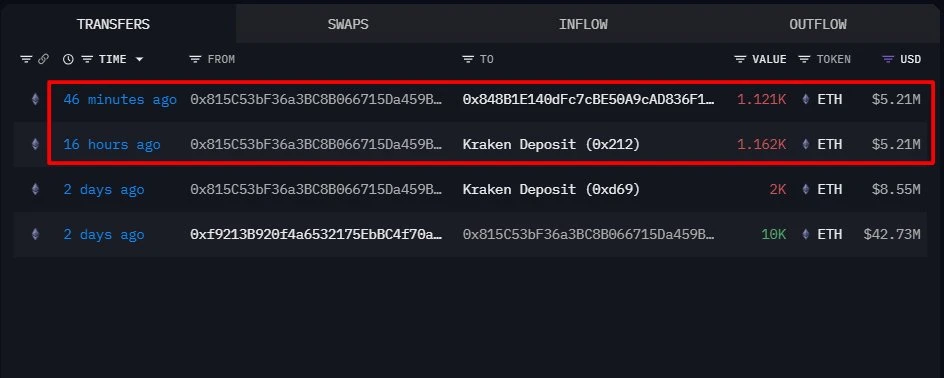 以太坊ICO参与者单小时向Kraken充值2,283枚ETH，价值约1,042万美元
