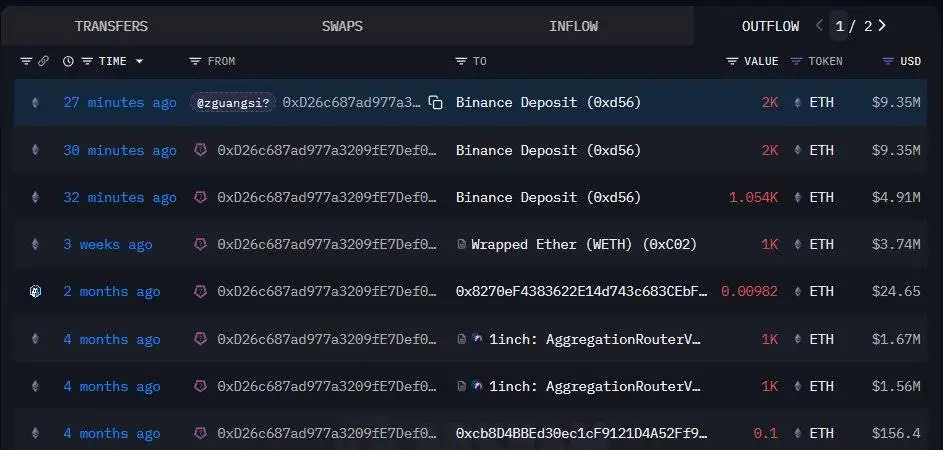 某鲸鱼地址向币安转入5,054.5枚ETH，价值约2,360万美元