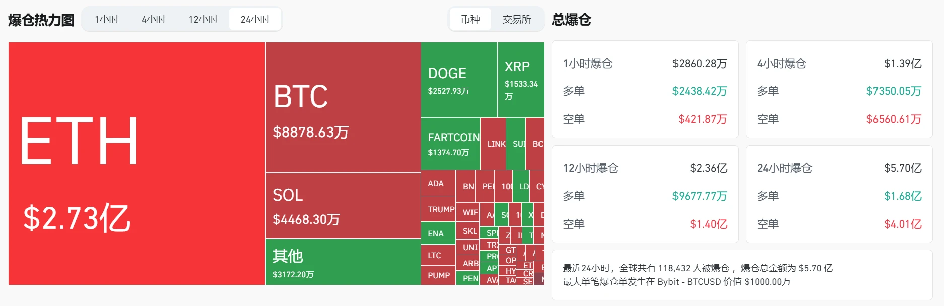 加密货币市场24小时爆仓5.7亿美元，BTC、ETH合约占主导