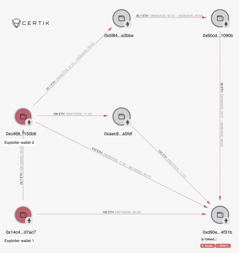 CertiK监测显示黑客转移CrediX项目50%被盗资金至Tornado Cash