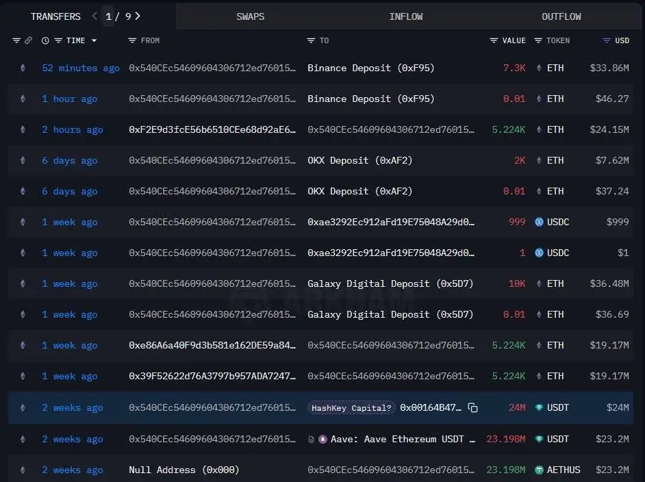 HashKey Capital疑似向Binance等平台转移价值1.24亿美元ETH