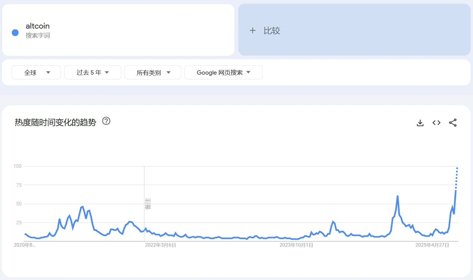 山寨币搜索量达五年峰值