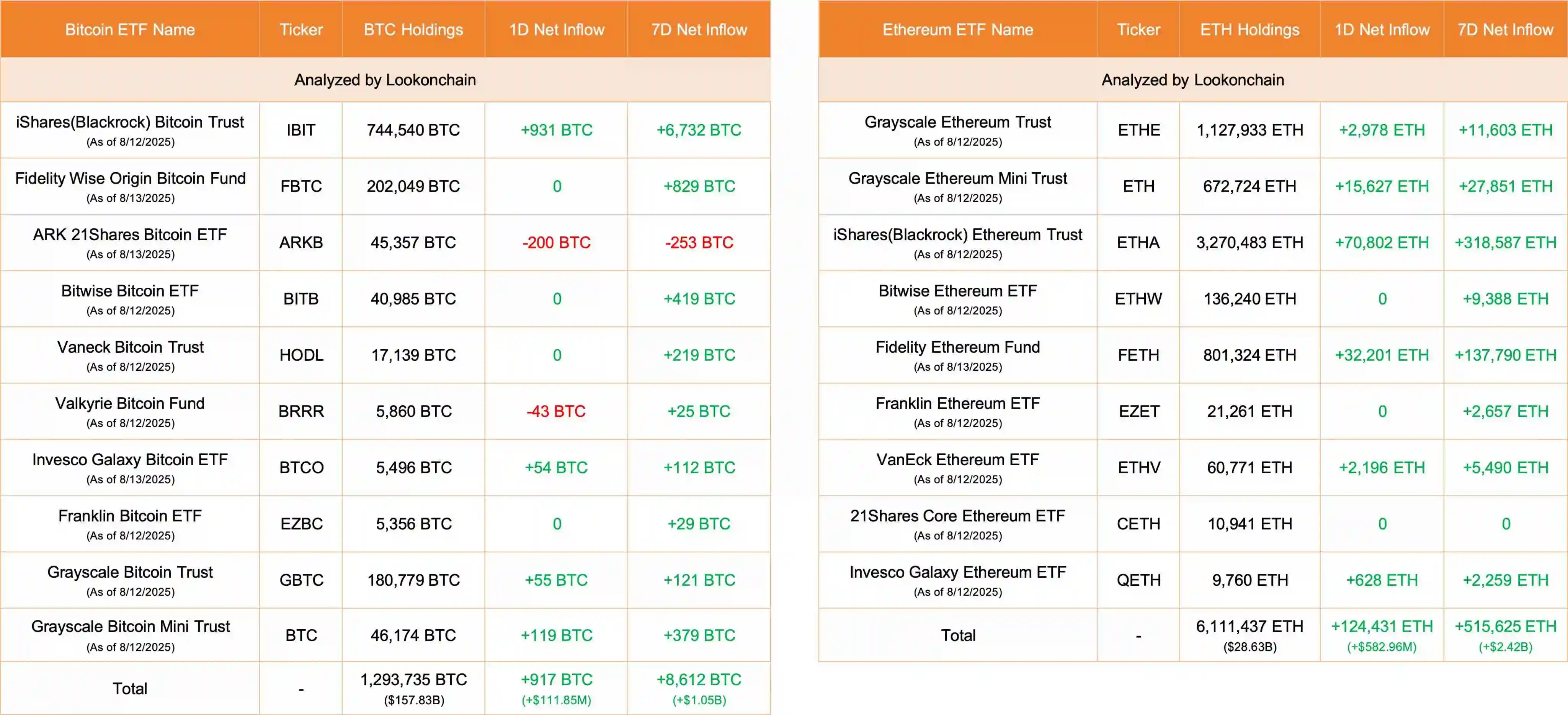 8月13日比特币及以太坊ETF净流入数据公布