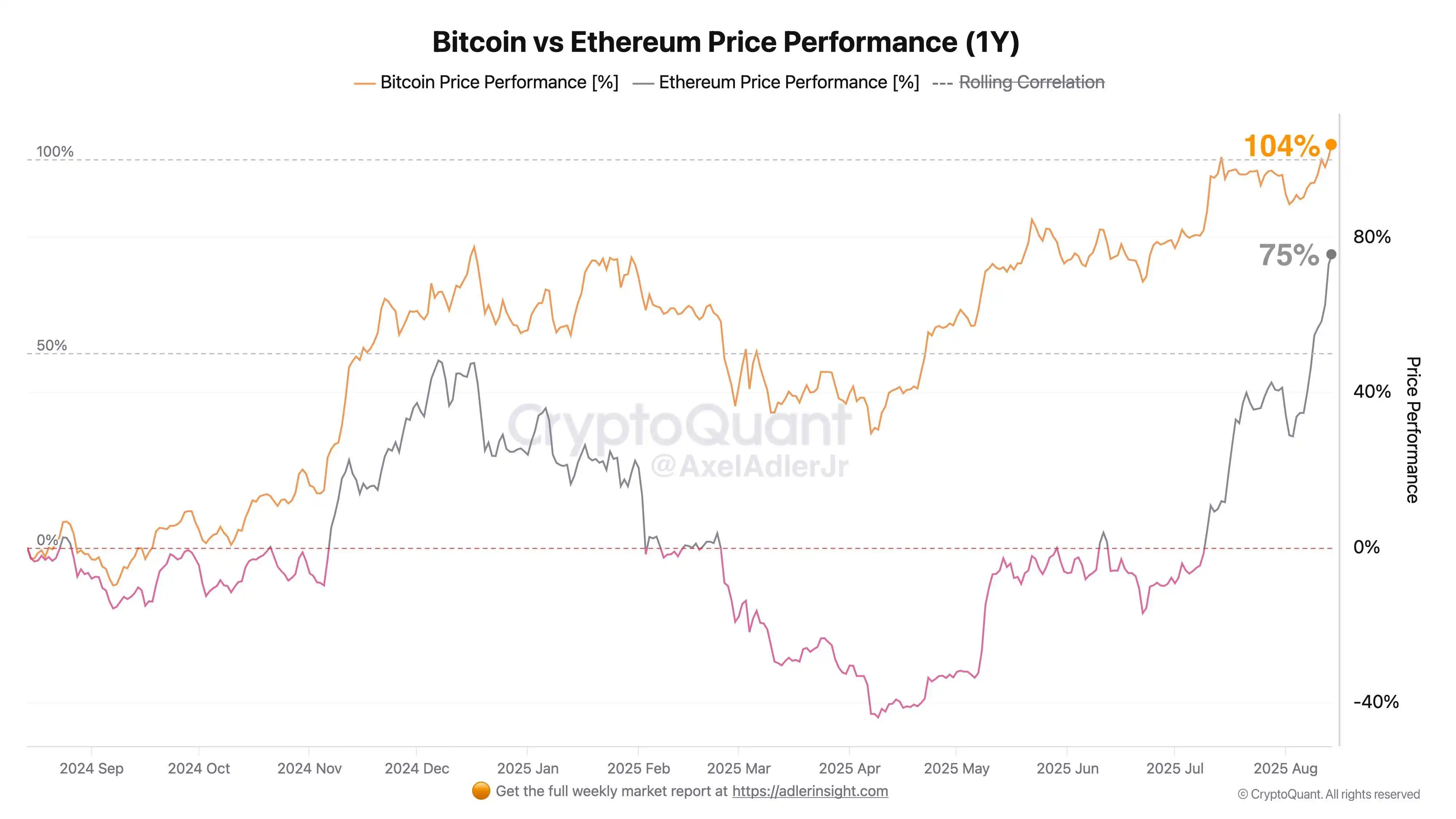 以太坊年度收益率突破73% 与比特币差距持续收窄