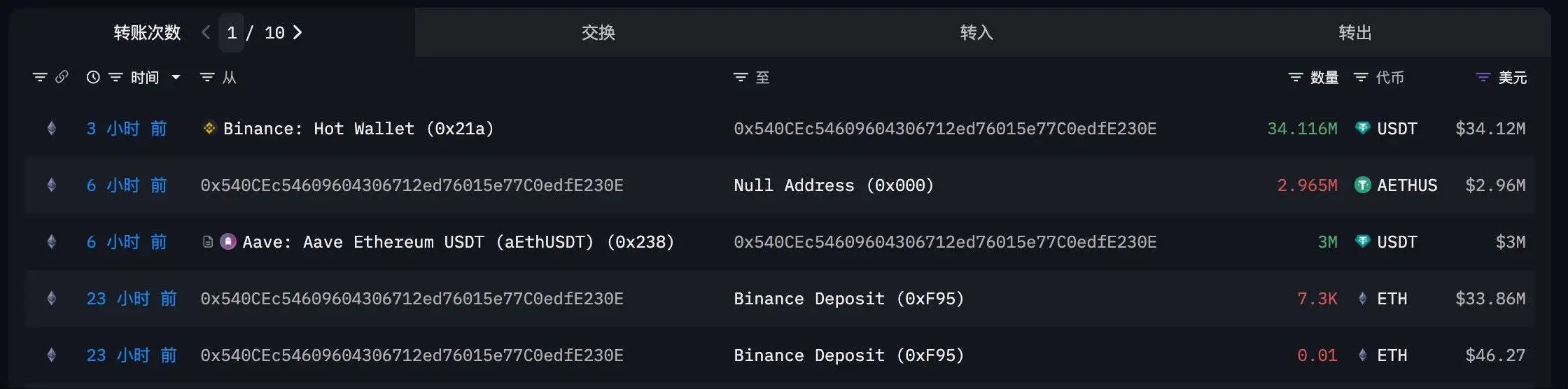 HashKey Capital疑似抛售3,386万美元以太坊并提走3411.6万USDT