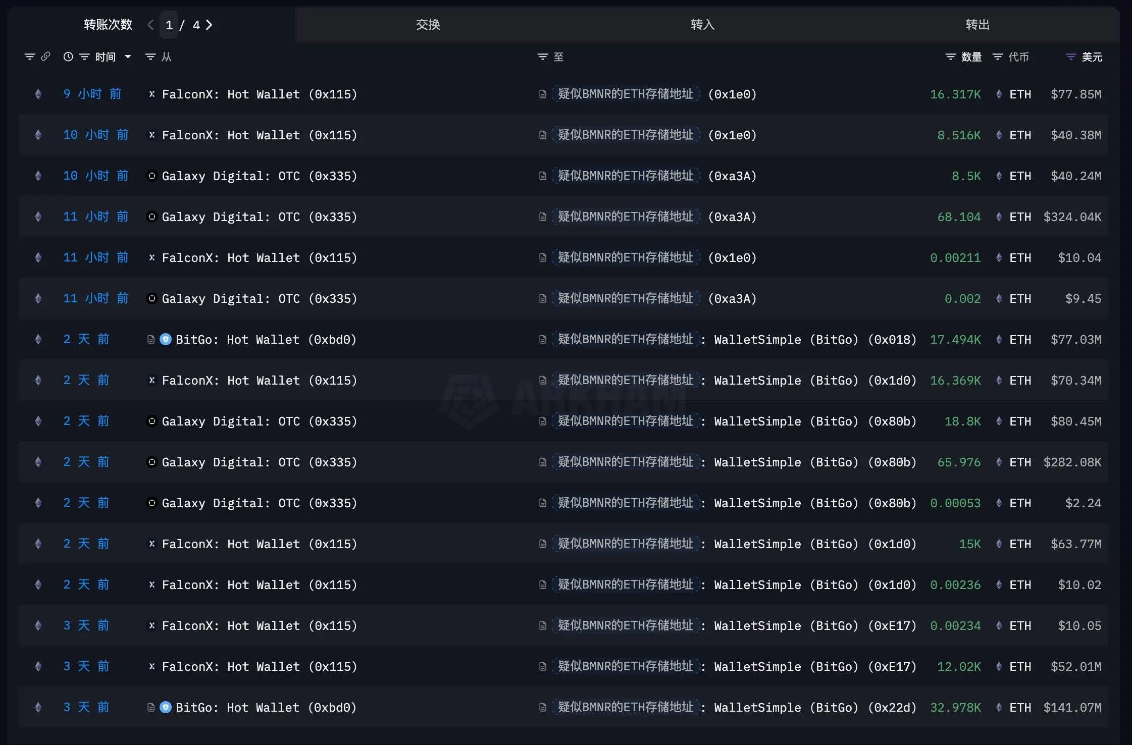 BitMine关联地址再收1.58亿美元以太坊 两周累计获18亿美元