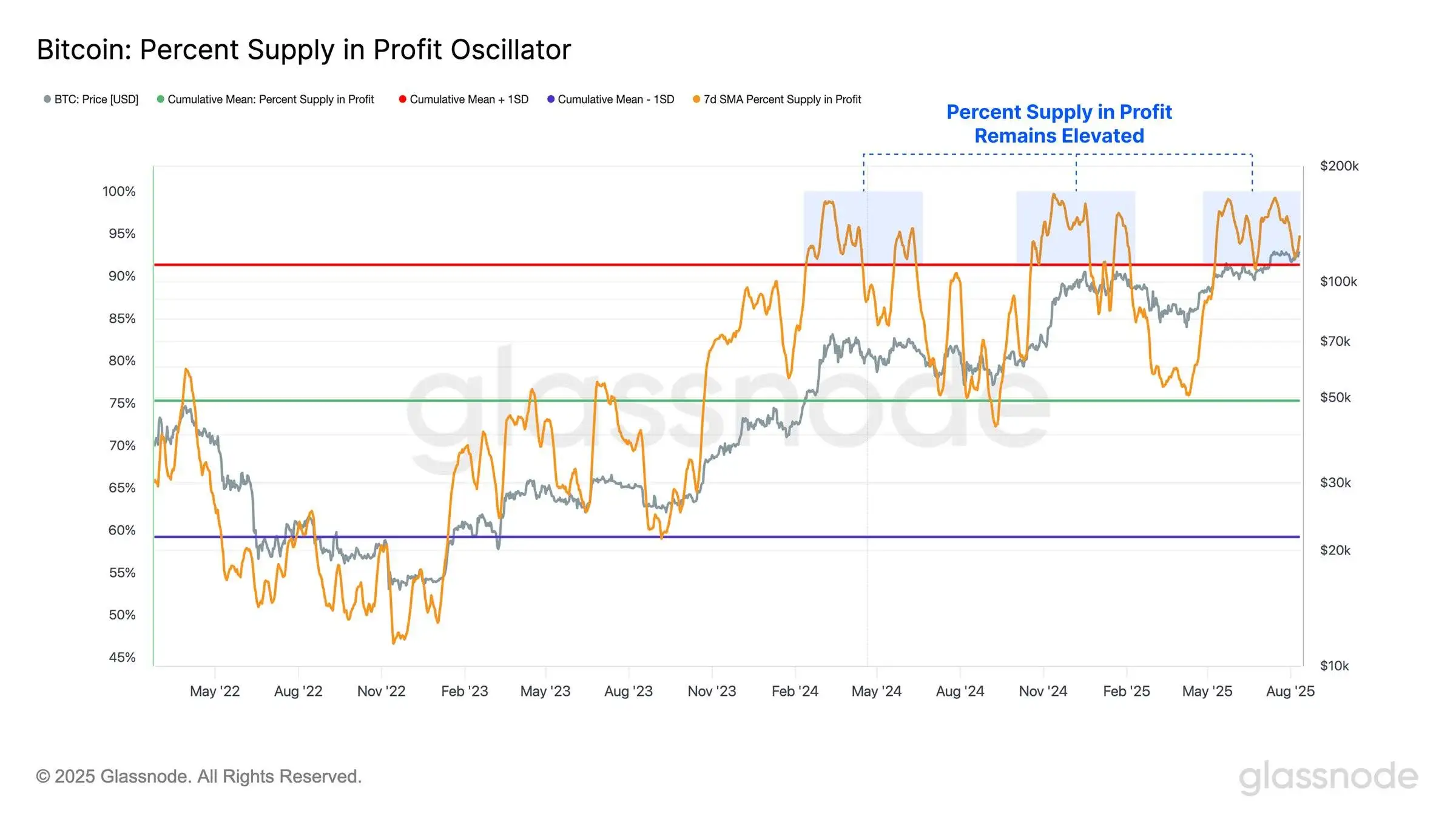 Glassnode数据显示99% BTC供应量处于盈利状态，市场结构展现韧性