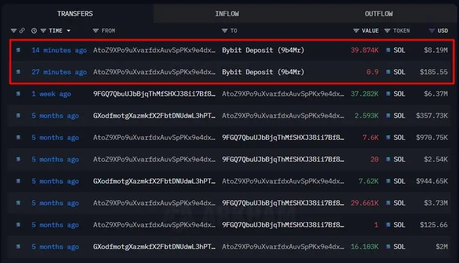 鲸鱼地址向Bybit转入39,875枚SOL，实现293万美元盈利