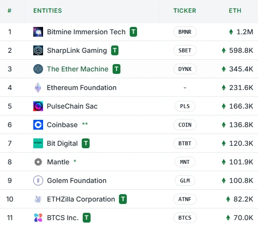 ETHZilla以太坊持仓量达8.22万枚 超越BTCS跻身财库公司前十