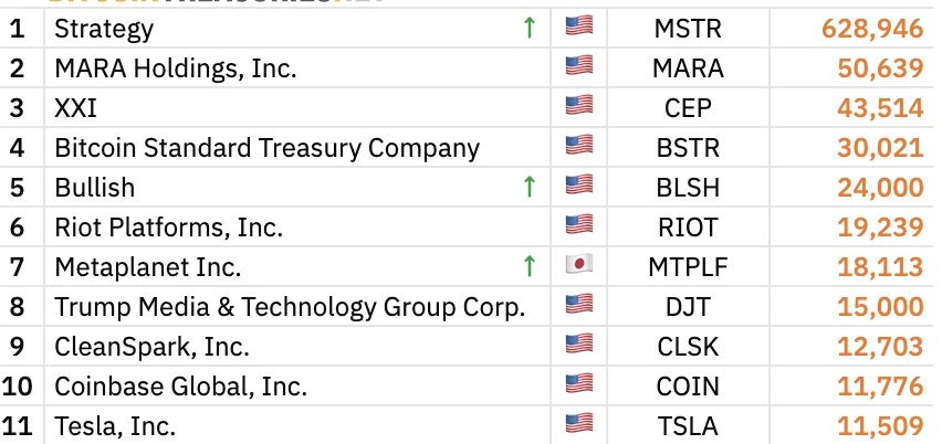 Bullish交易所以24,000枚BTC持仓位列比特币储备上市公司前五 特斯拉跌出前十