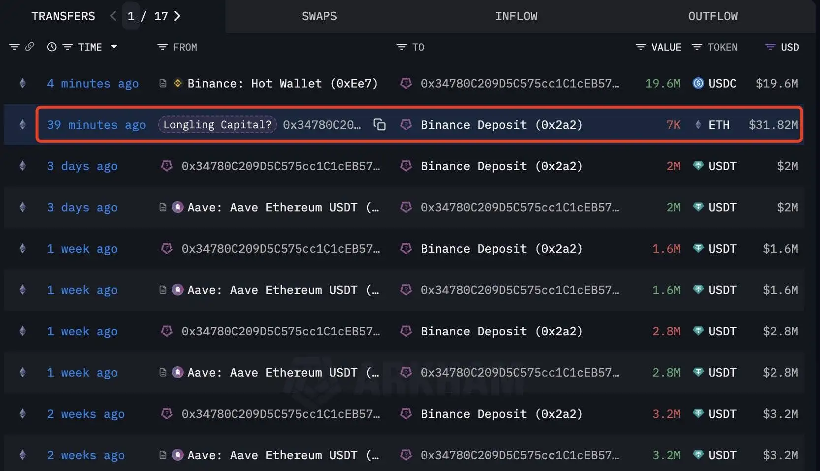 Longling Capital关联地址减持ETH套现3,182万美元，持仓市值达3.52亿