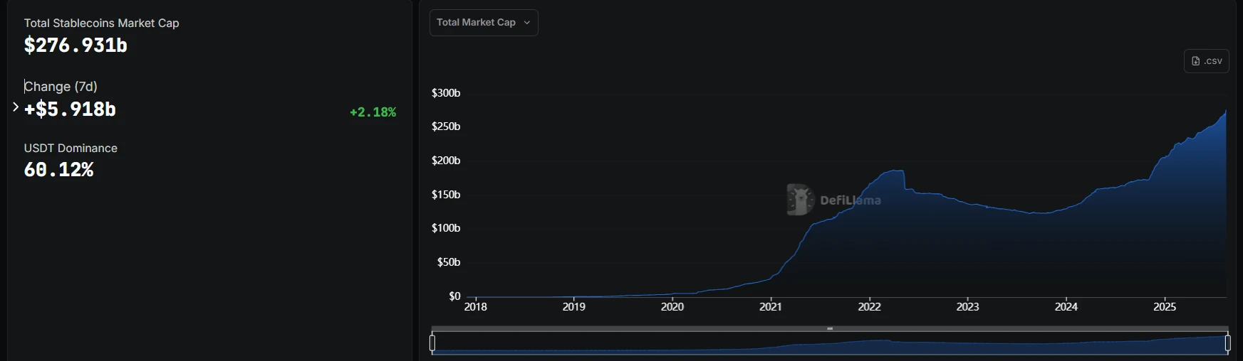 加密市场稳定币市值周增59亿美元 USDT占比超六成