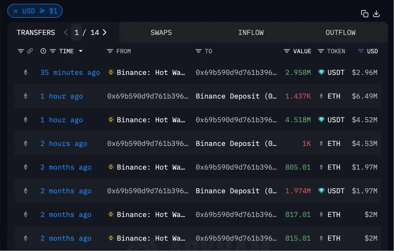 链上分析师监测：某钱包完成2437枚以太清仓操作 实现505.5万美元账面利得