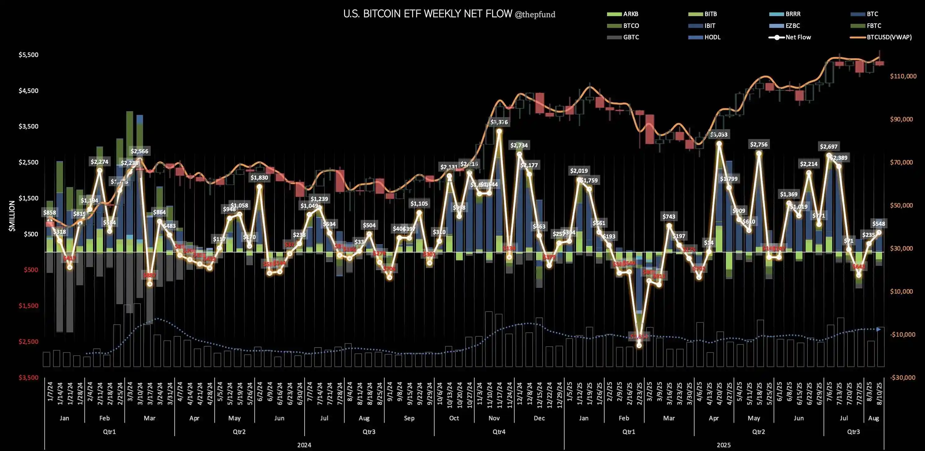 BTC与ETH现货ETF单周资金流入创历史新高