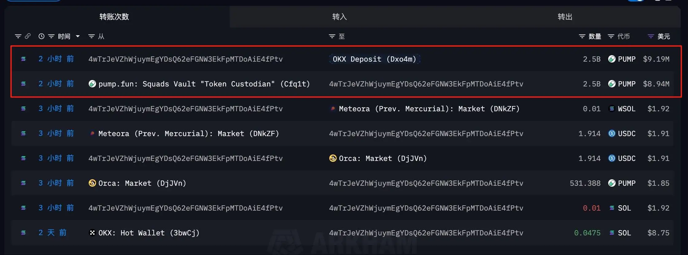 链上分析师监测：25亿枚PUMP代币转移至OKX，估值919万美元