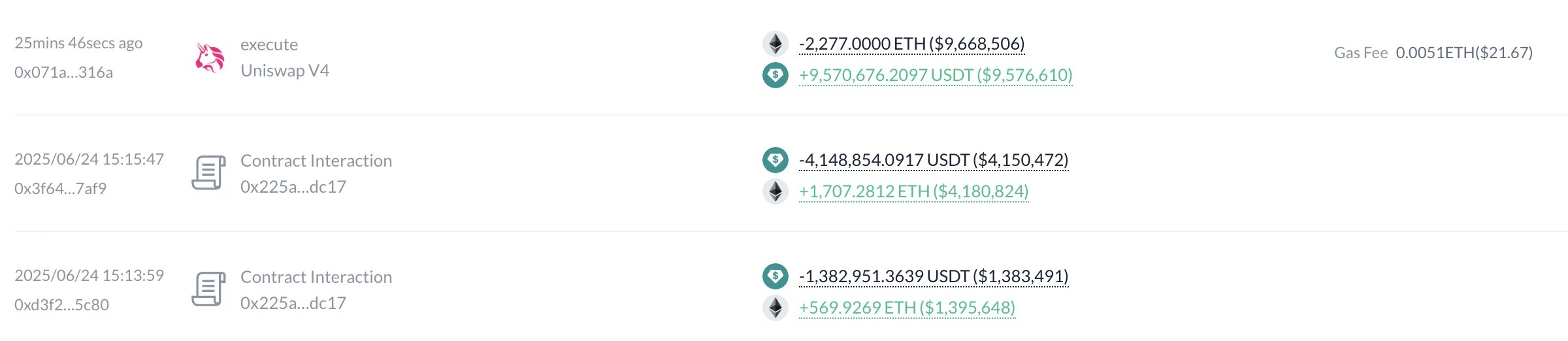 某钱包在市场下跌期间抛售以太坊获利404万美元
