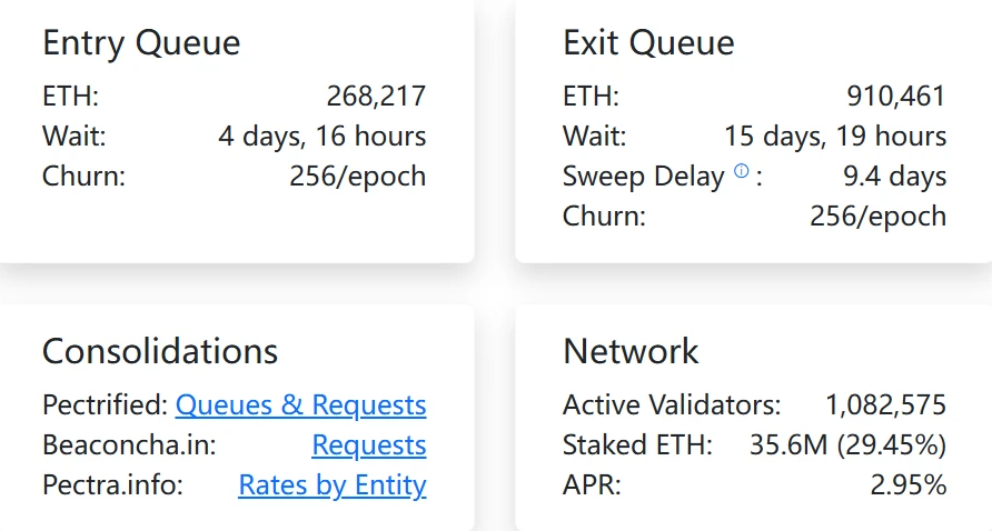 以太PoS网络ETH退出队伍创新高，待激活质拪量同步上升