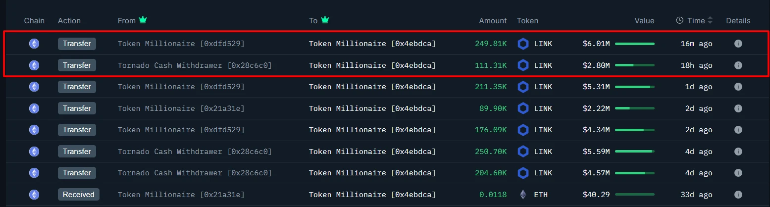 某巨鲸地址四日内累计提取129万枚LINK，总价值达3100万美元