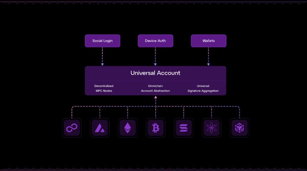 模块化L1 Particle Network如何实现链抽象