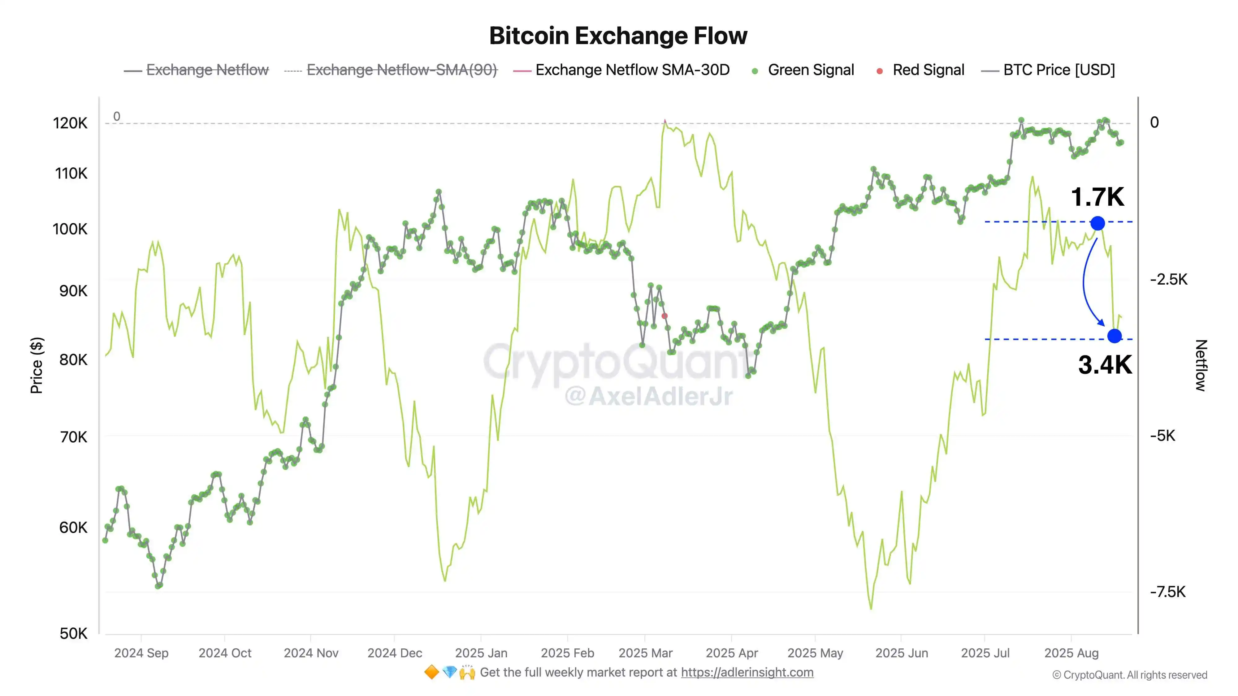 CryptoQuant分析师：比特币交易所净流量下降预示市场看涨背离
