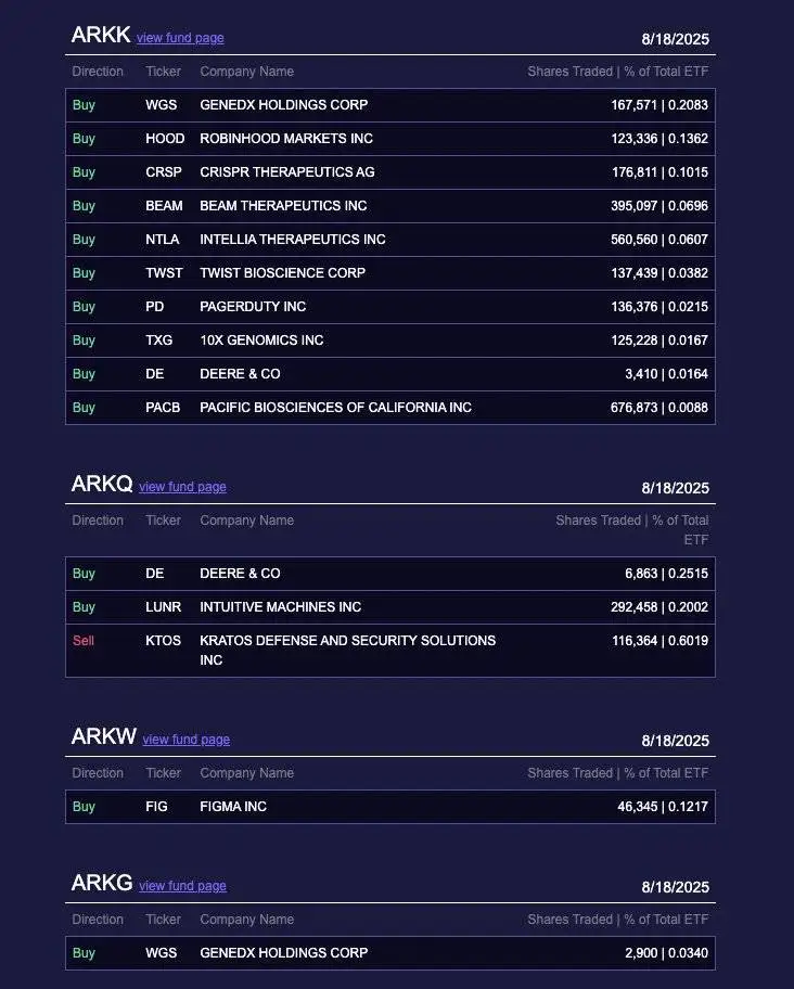 Ark Invest增持123336股Robinhood股票 价值1414万美元