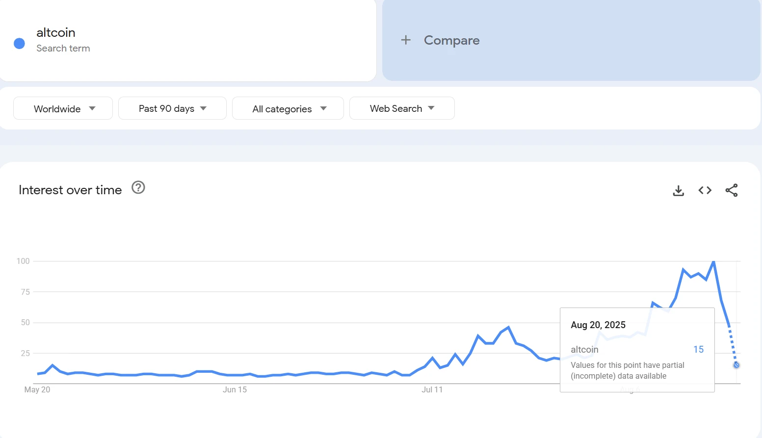 比特币及山寨币下跌致altcoin搜索热度骤降