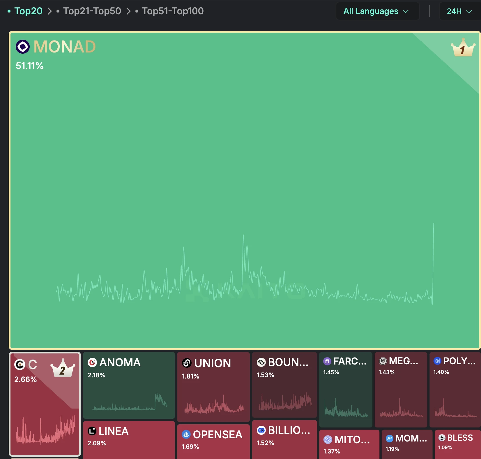 Monad登顶Kaito Mindshare Arena 24小时榜单，推出Monad Cards致敬加密贡献者