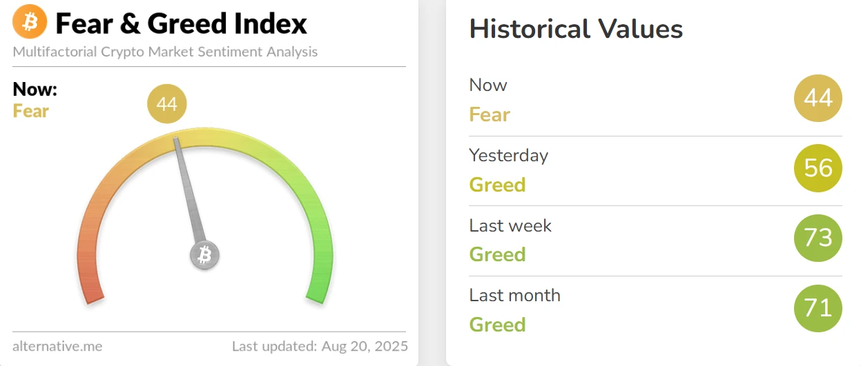 加密货币恐慌与贪婪指数降至44，市场进入恐慌状态