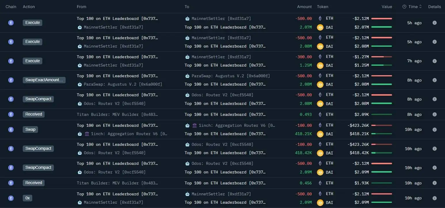 某鲸鱼地址单日抛售8,500枚以太坊 套现3,815万美元