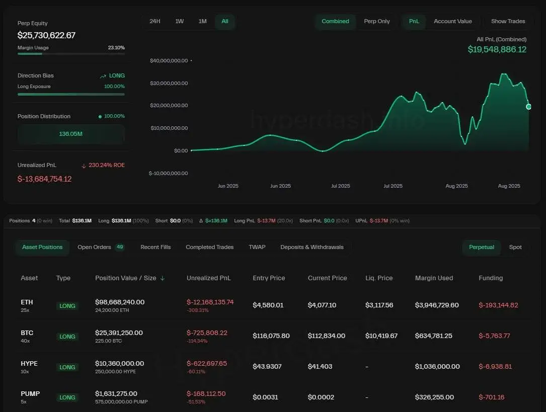 黄立成多头仓位浮亏1368万美元，持仓含高杠杆加密资产