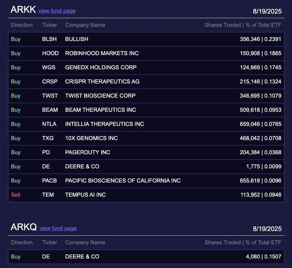 Ark Invest暴露增持150,908股Robinhood股票