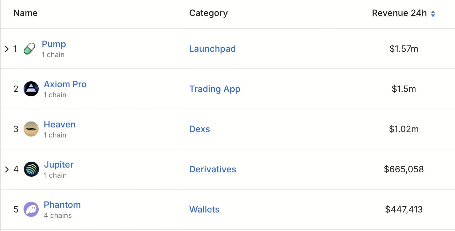 Heaven平台24小时协议收入达到102万美元，位列Solana链上第三