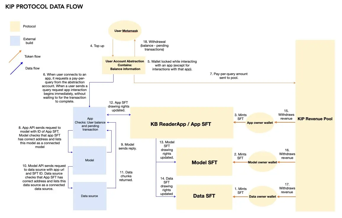 KIP Protocol：首个支持去中心化RAG的Web3协议如何重构AI数字产权