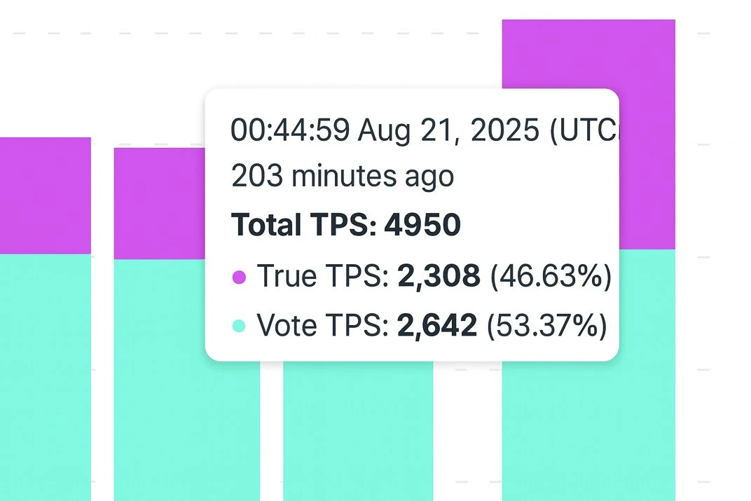 Solana网络TPS在$YZY代币发行期间突破2300创新高