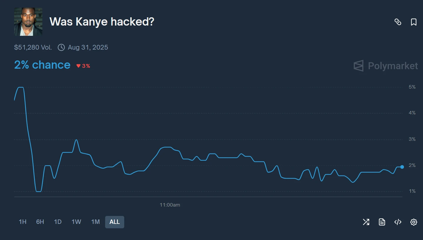 Polymarket上线侃爷官推被盗预测市场 资金支持率仅2%