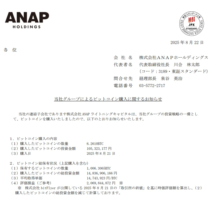 日本时尚品牌ANAP Holdings增持6.26枚BTC，比特币持仓达1006.31枚