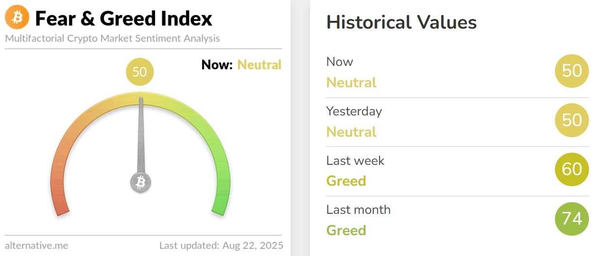 加密货币恐慌与贪婪指数连续两日持平于50 市场情绪维持中性