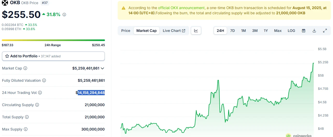 OKB价格突破250美元创新高 市值跻身加密货币前37