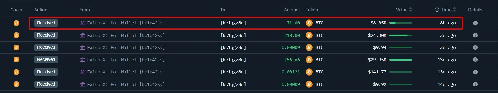 链上分析师监测：某巨鲸地址8小时前从FalconX接收71枚比特币