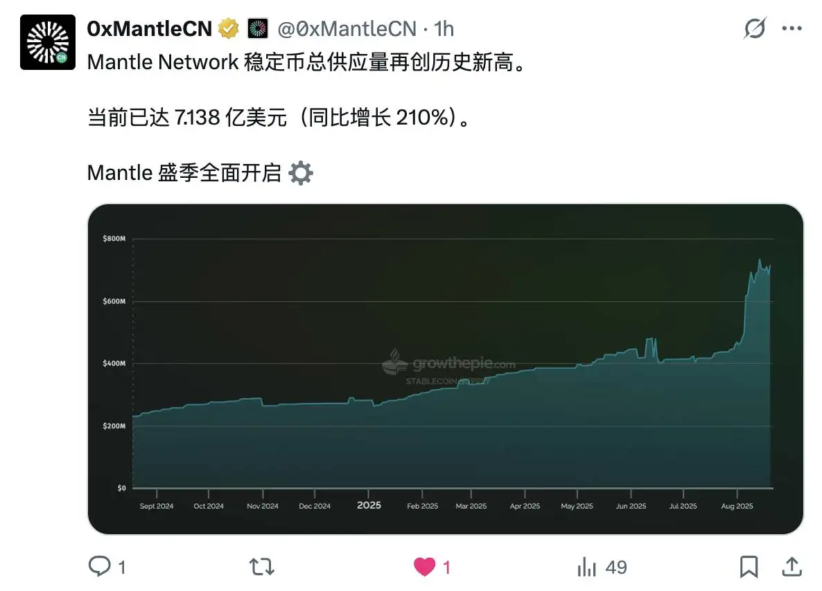 Mantle Network稳定币供应量达7.138亿美元，同比激增210%