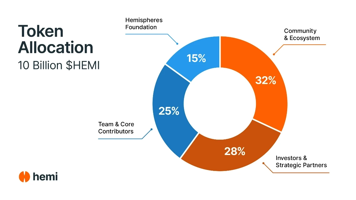 Hemi发布HEMI代币经济学分配方案及融资情况