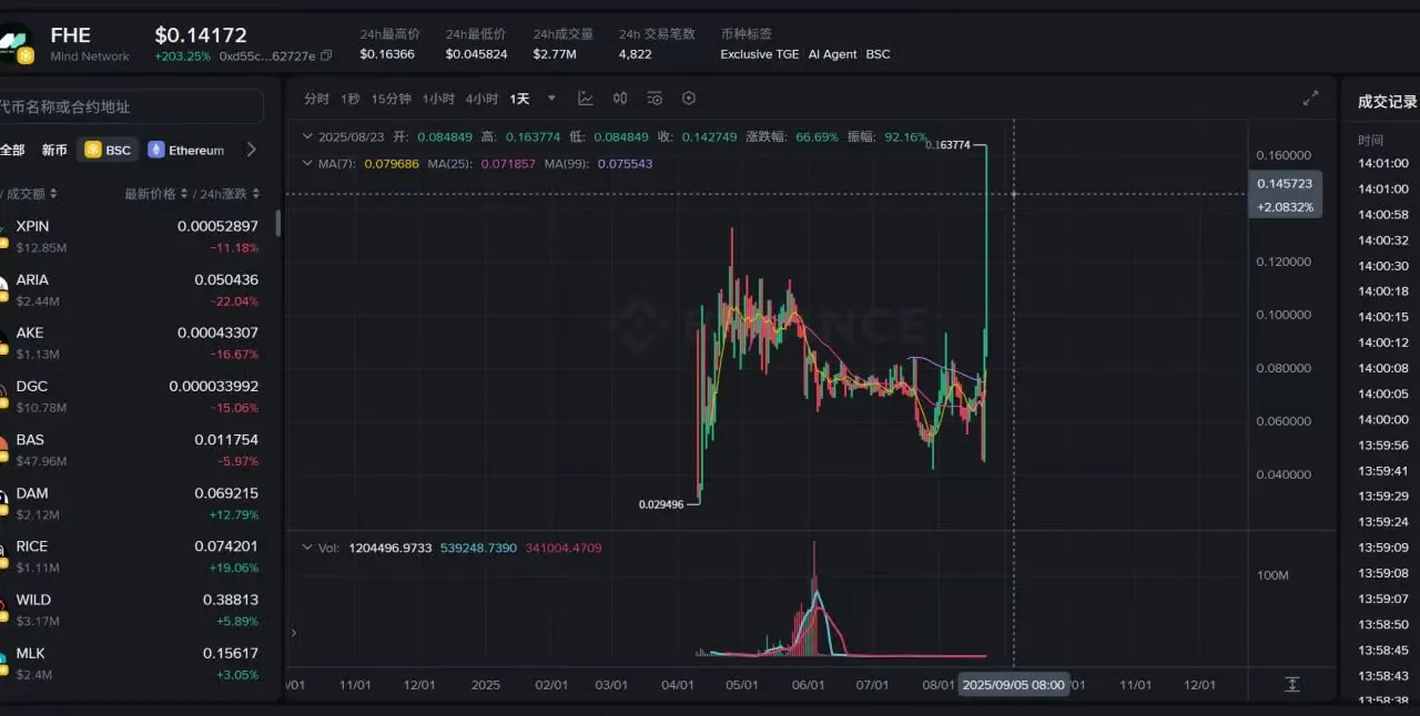 FHE代币价格突破0.14 USDT，Mind Network加密AI合作推动市场飙升
