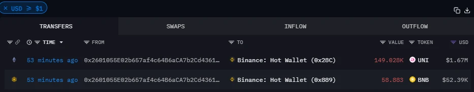 Arkham监测到某新建钱包向币安热钱包转入149028枚UNI代币