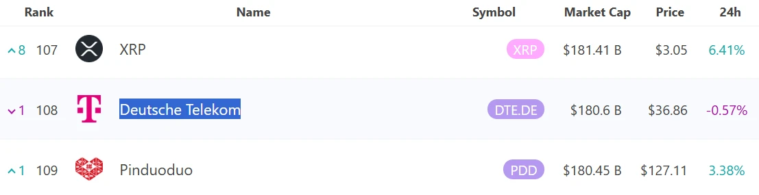 XRP突破3美元关口 市值攀升至全球第107位