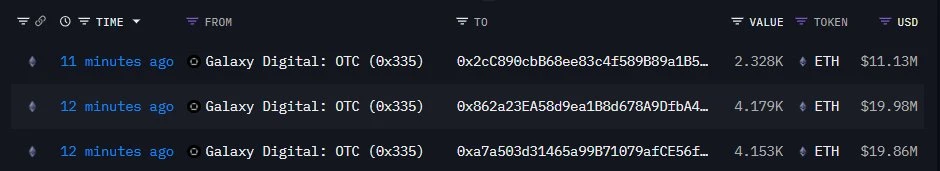 三新建钱包15分钟内接收Galaxy Digital转入10,600枚ETH
