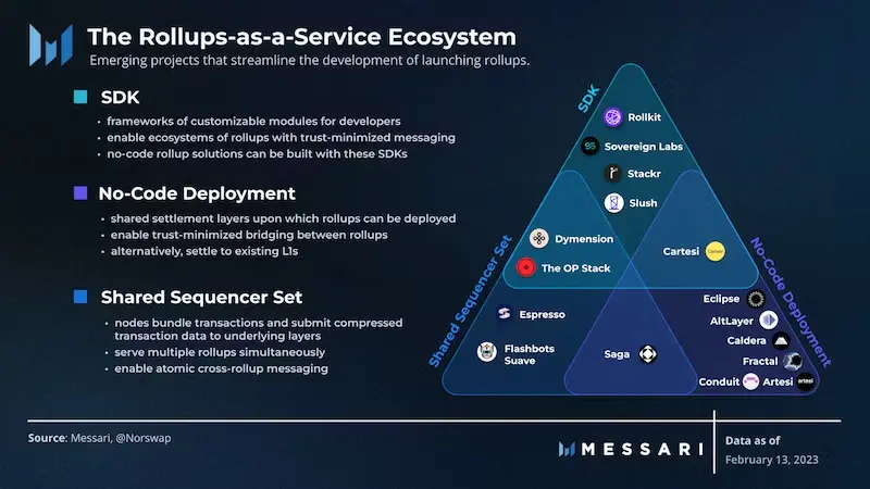 Gelato转型RaaS赛道：Web3应用链浪潮下的新机遇