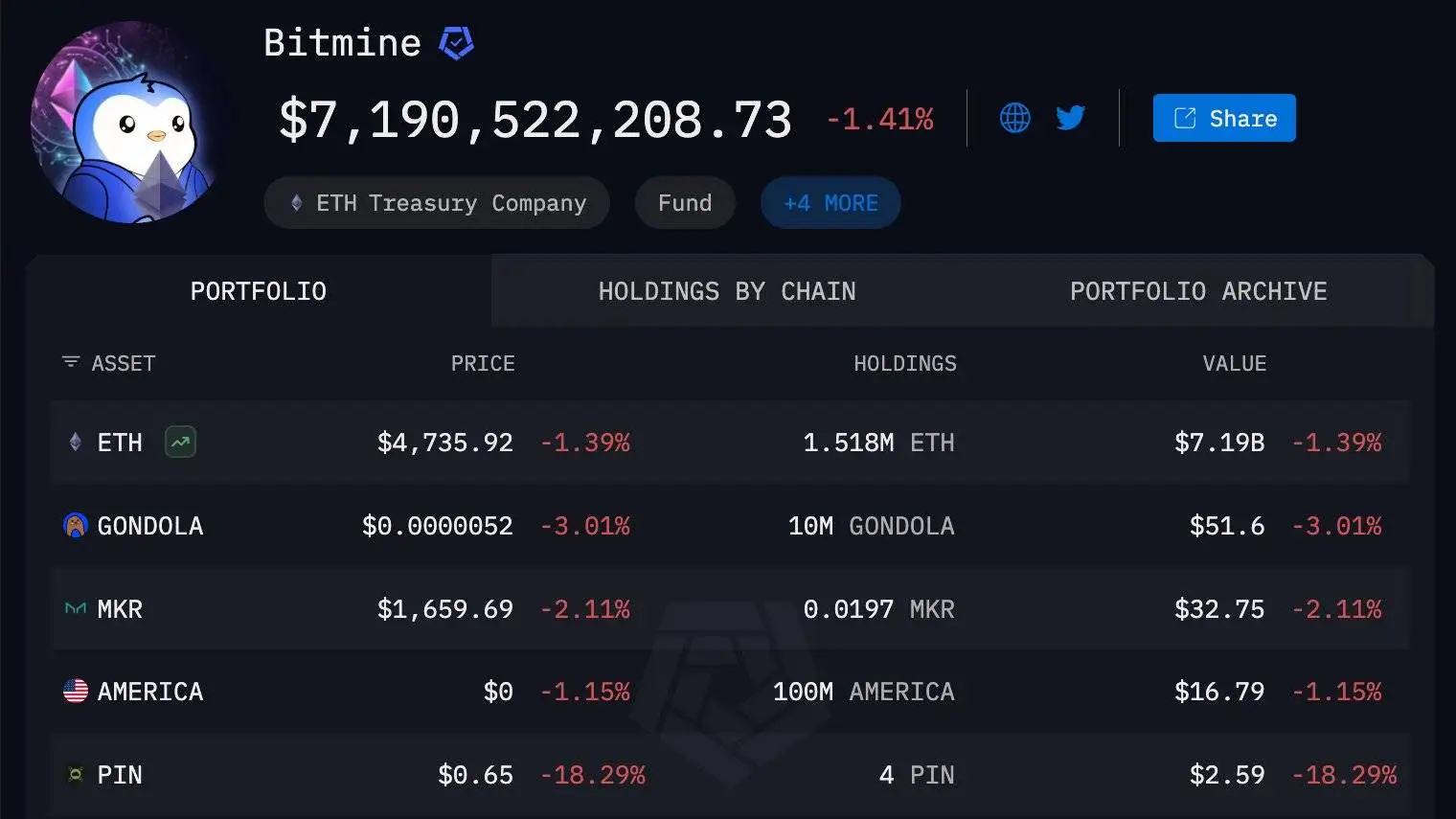 Bitmine再度增持9613枚ETH，价值约4500万美元
