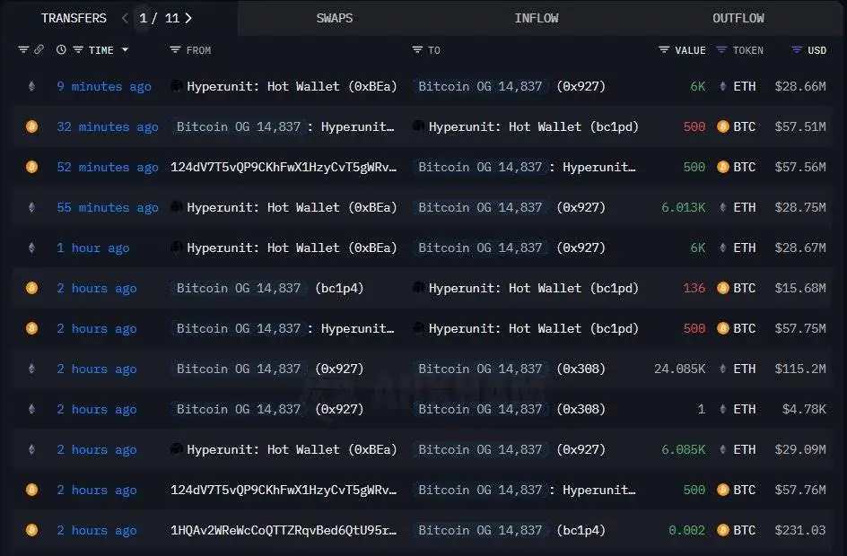 比特币早期持有者大额转入Hyperliquid平台建仓以太坊